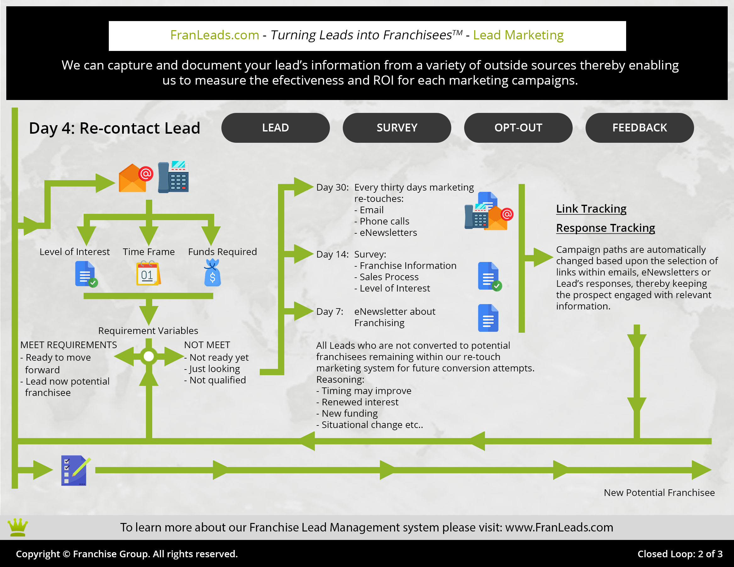 Franchise Lead Marketing Services